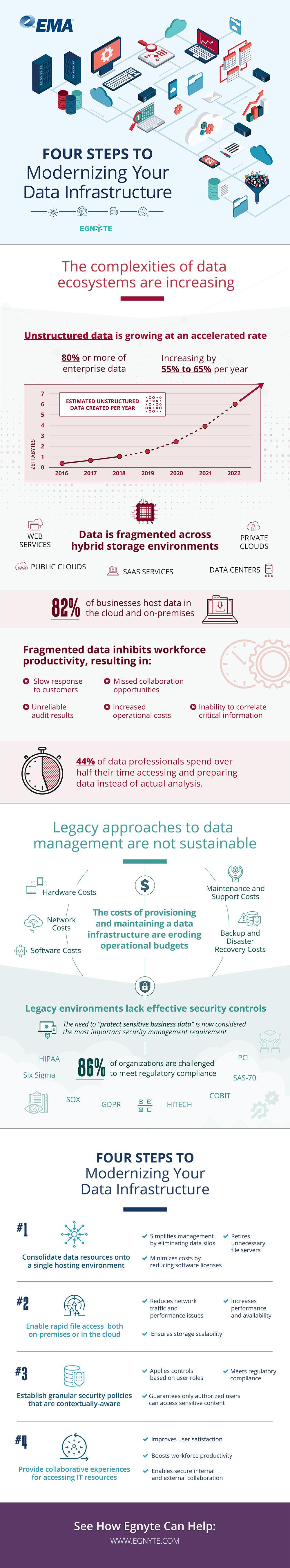 Infographic - Four Steps To Modernizing Your Data Infrastructure